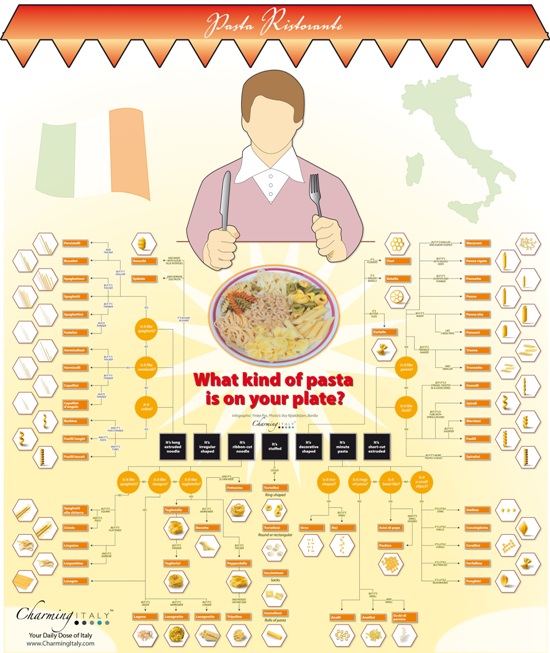 World Pasta Day 2015 - Infografica sui Tipi di pasta
