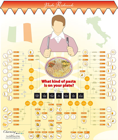 Pasta Infographic by CharmingItaly.com